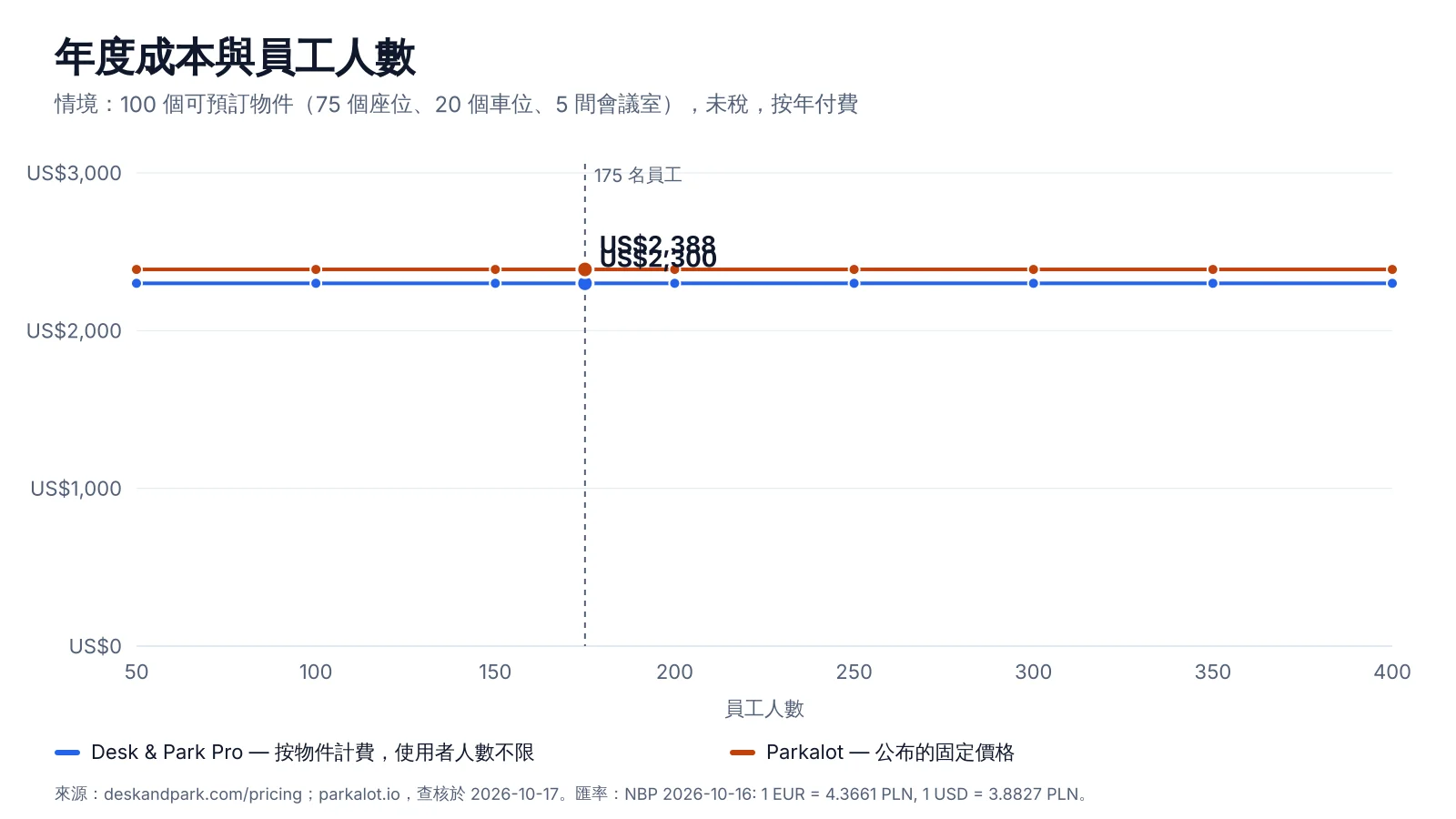 100 個可預訂物件的年費用隨員工人數變化:Desk & Park Pro 與 Parkalot Large 在人數成長時都維持平穩