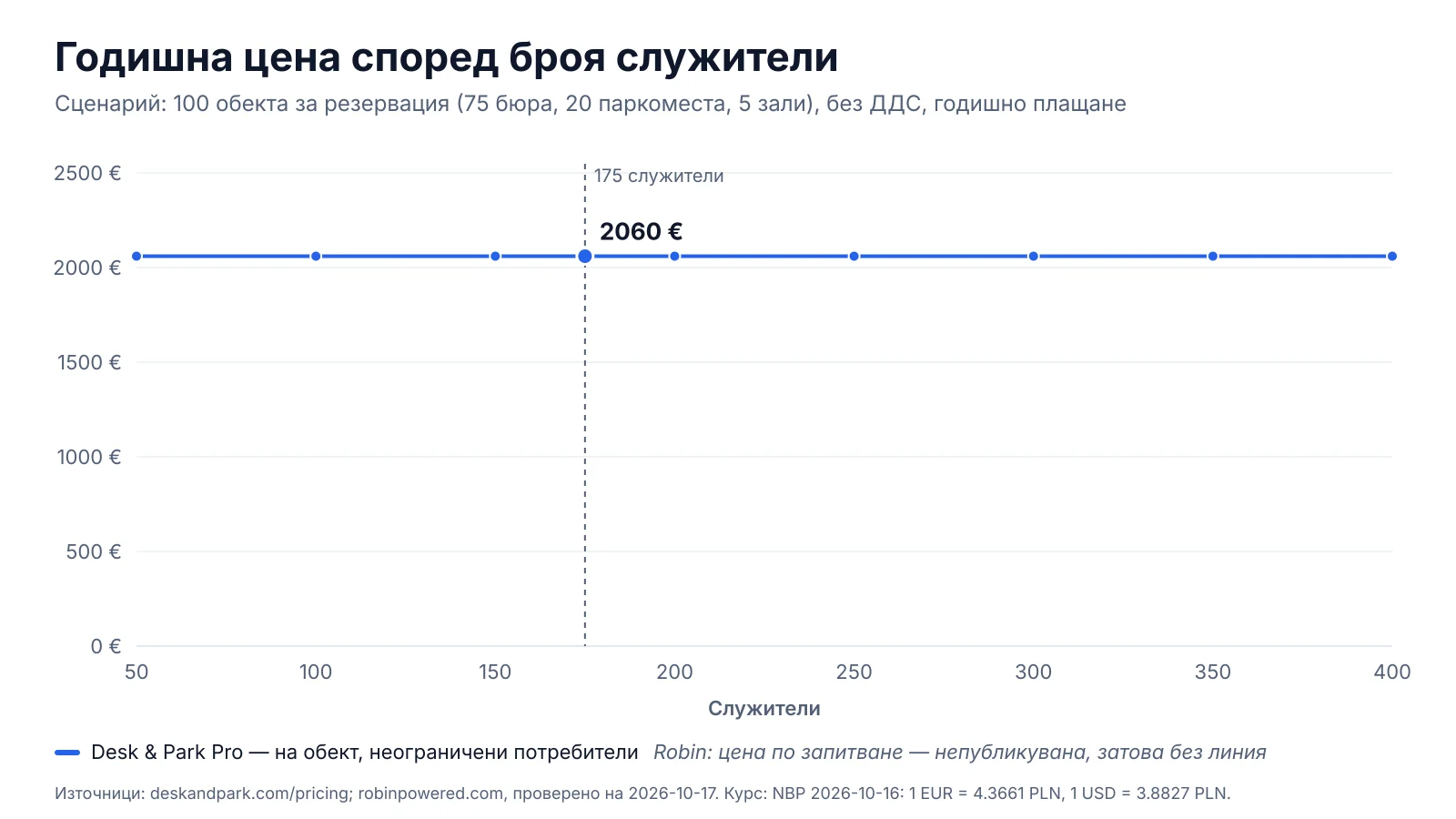 Графика: годишна цена на Desk & Park Pro за 100 обекта за резервиране при 50 до 400 служители; Robin не публикува цени