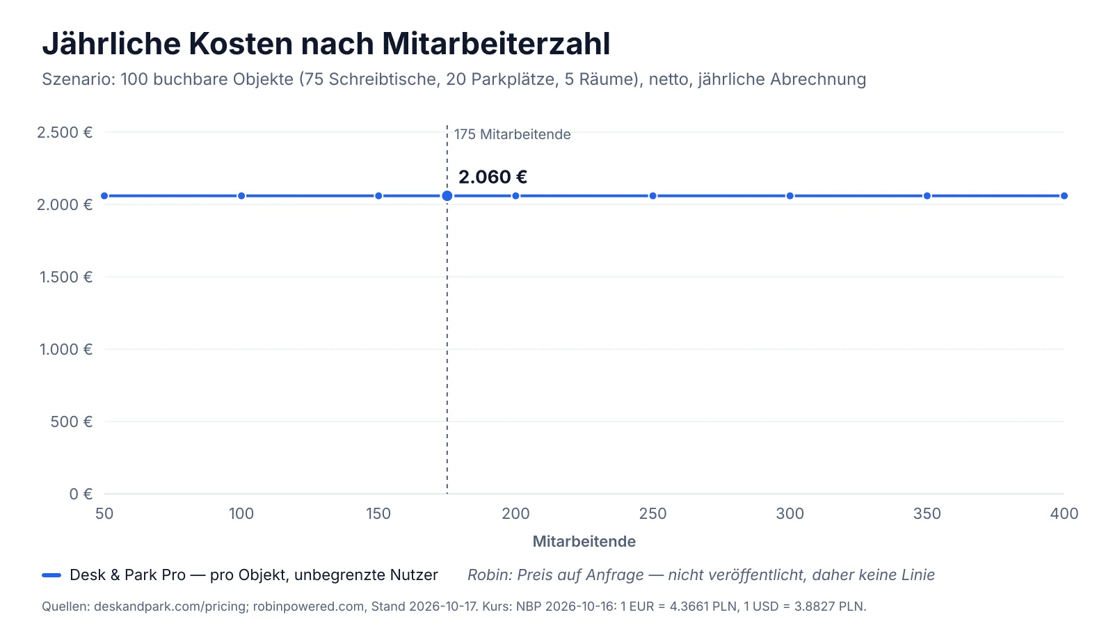 Diagramm: jährliche Kosten von Desk & Park Pro für 100 buchbare Objekte bei 50 bis 400 Beschäftigten; Robin veröffentlicht keinen Preis
