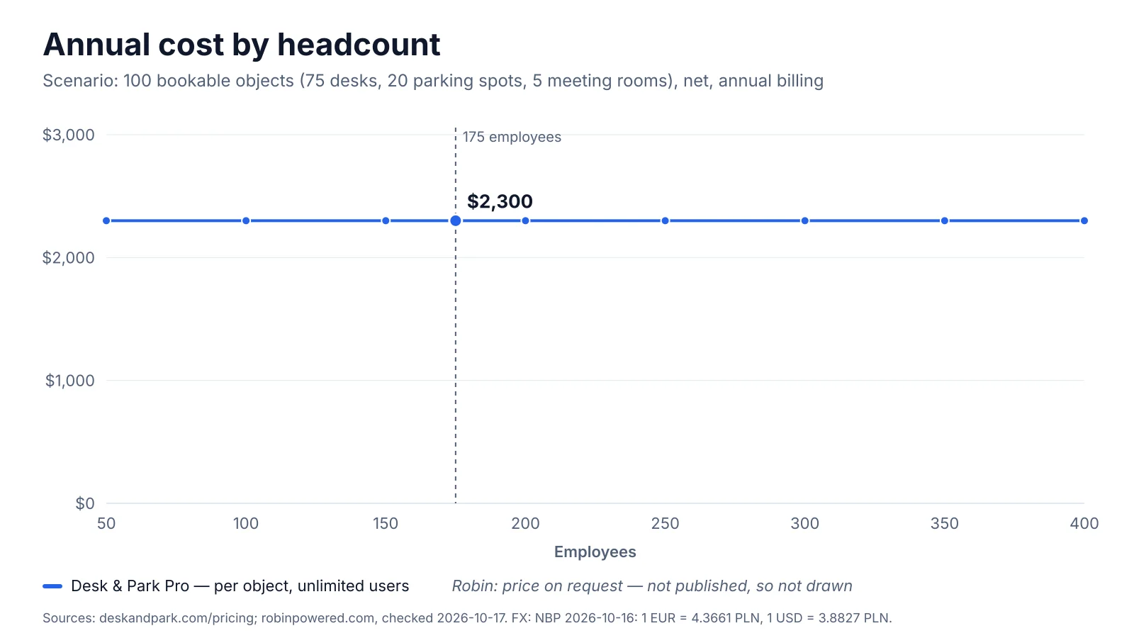 Chart: annual cost of Desk & Park Pro for 100 bookable objects as headcount grows from 50 to 400; Robin publishes no price
