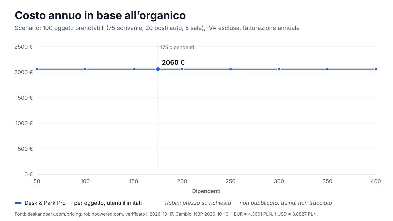 Grafico: costo annuo di Desk & Park Pro per 100 oggetti prenotabili con un organico da 50 a 400 persone; Robin non pubblica prezzi