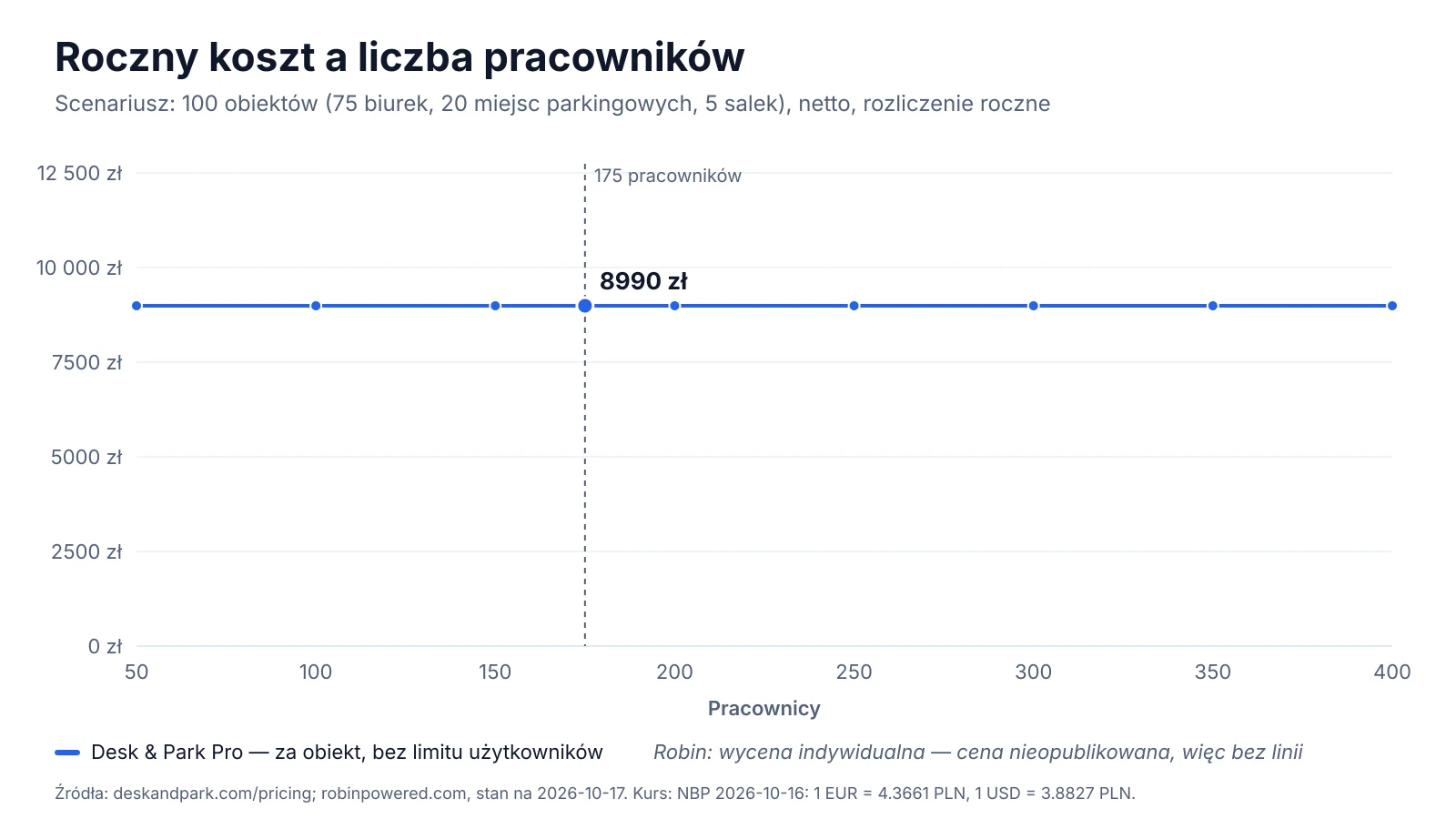 Wykres: roczny koszt Desk & Park Pro dla 100 obiektów przy liczbie pracowników od 50 do 400; Robin nie publikuje cen