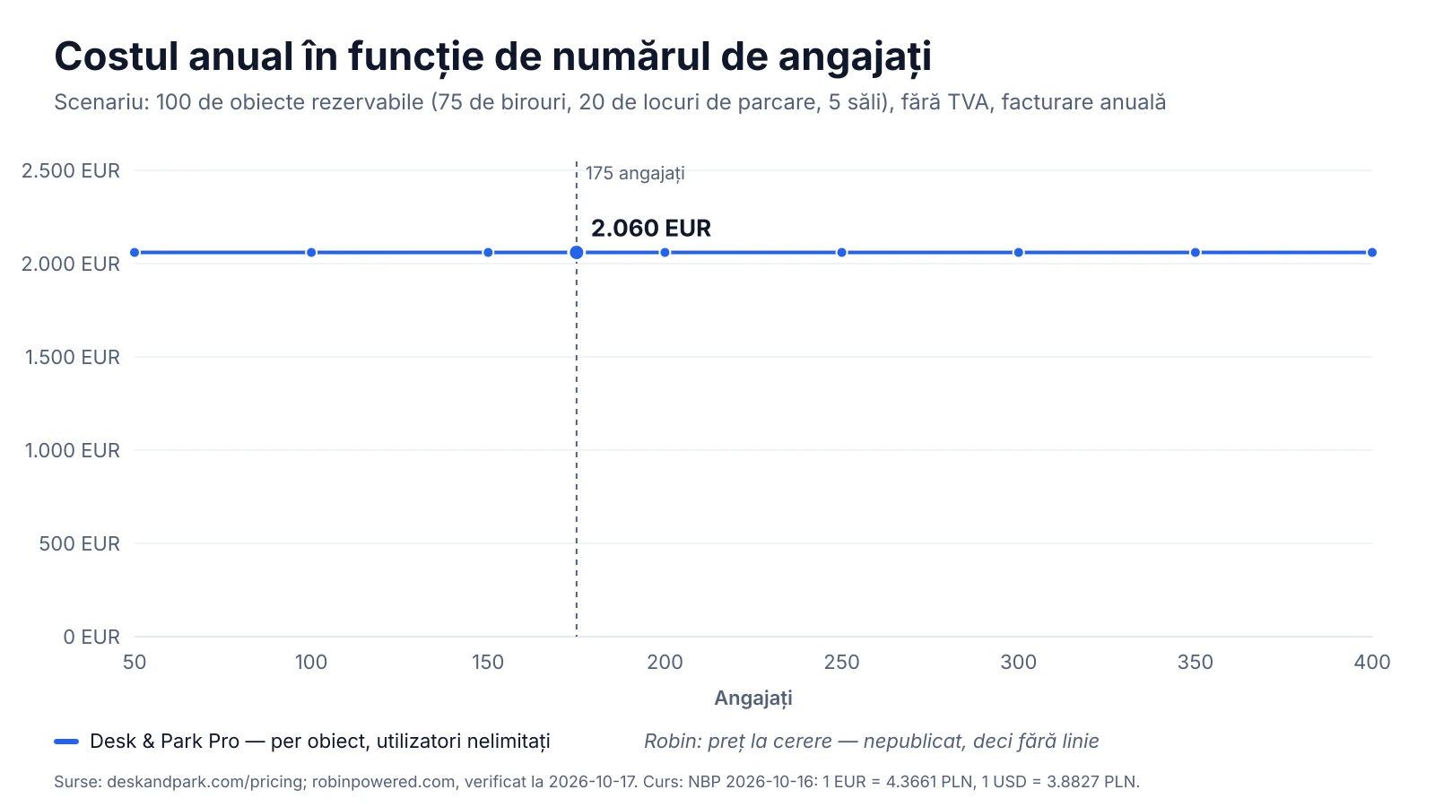 Grafic: costul anual Desk & Park Pro pentru 100 de obiecte rezervabile la un număr de angajați între 50 și 400; Robin nu publică prețuri