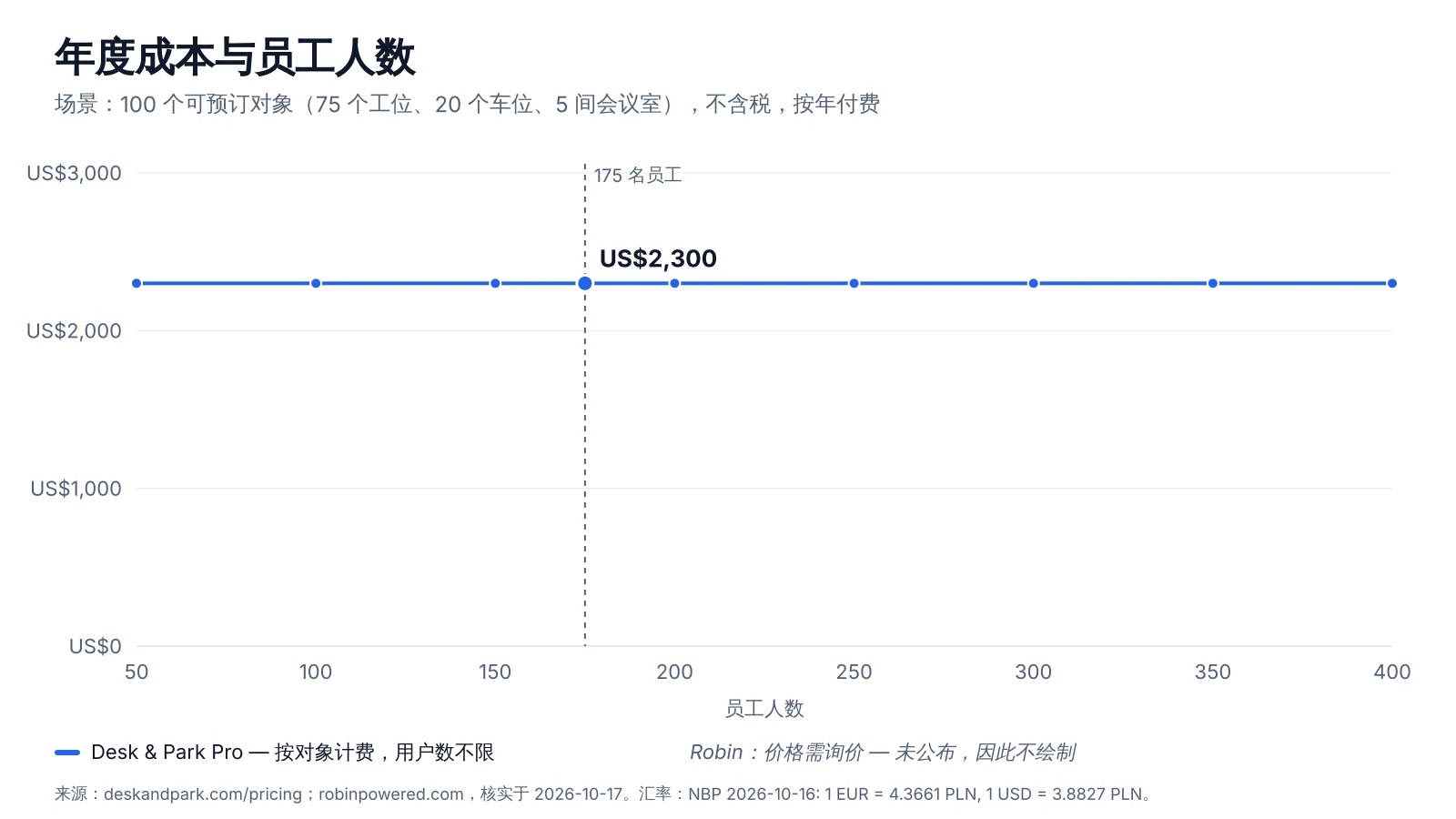 图表:员工人数从 50 增至 400 时,Desk & Park Pro 100 个可预订对象的年度费用;Robin 未公开价格