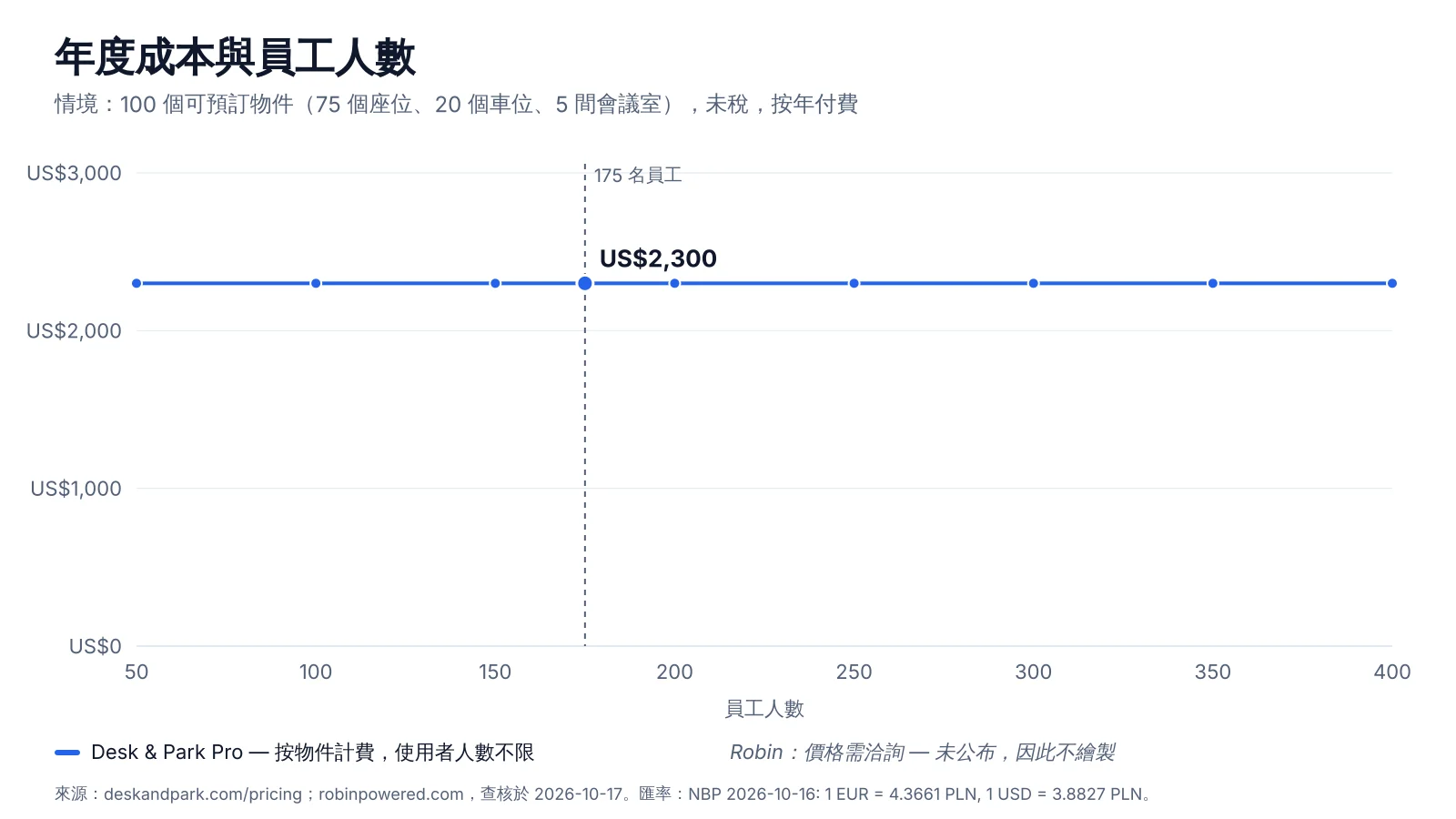 圖表:員工人數從 50 增至 400 時,Desk & Park Pro 100 個可預訂物件的年度費用;Robin 未公開價格