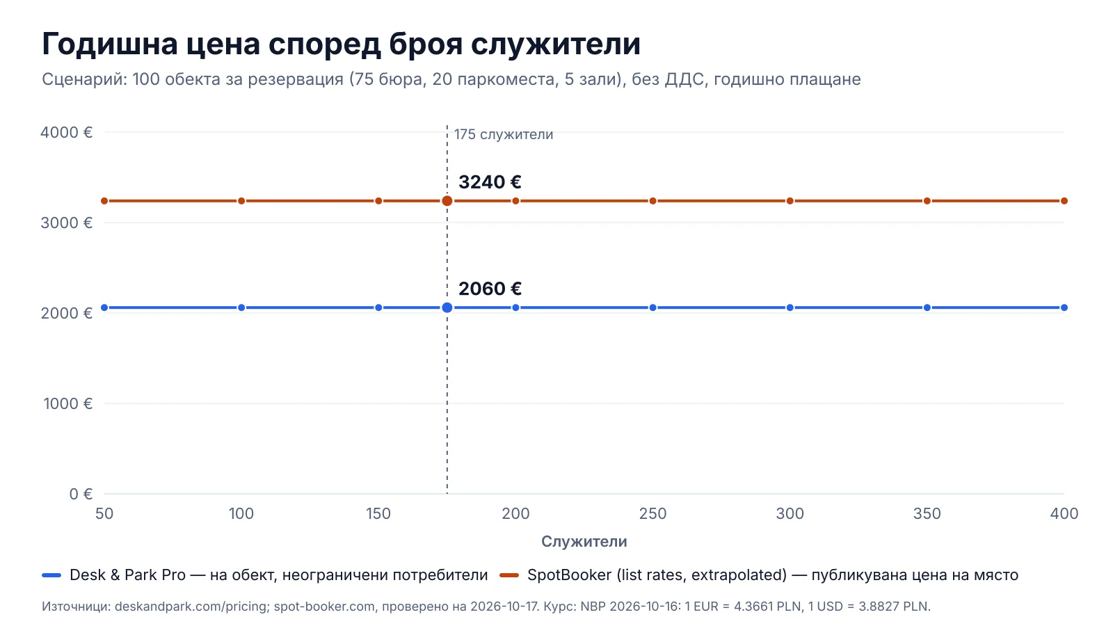 Графика: годишна цена за 100 обекта за резервация според броя служители, Desk & Park Pro и ценоразписът на SpotBooker