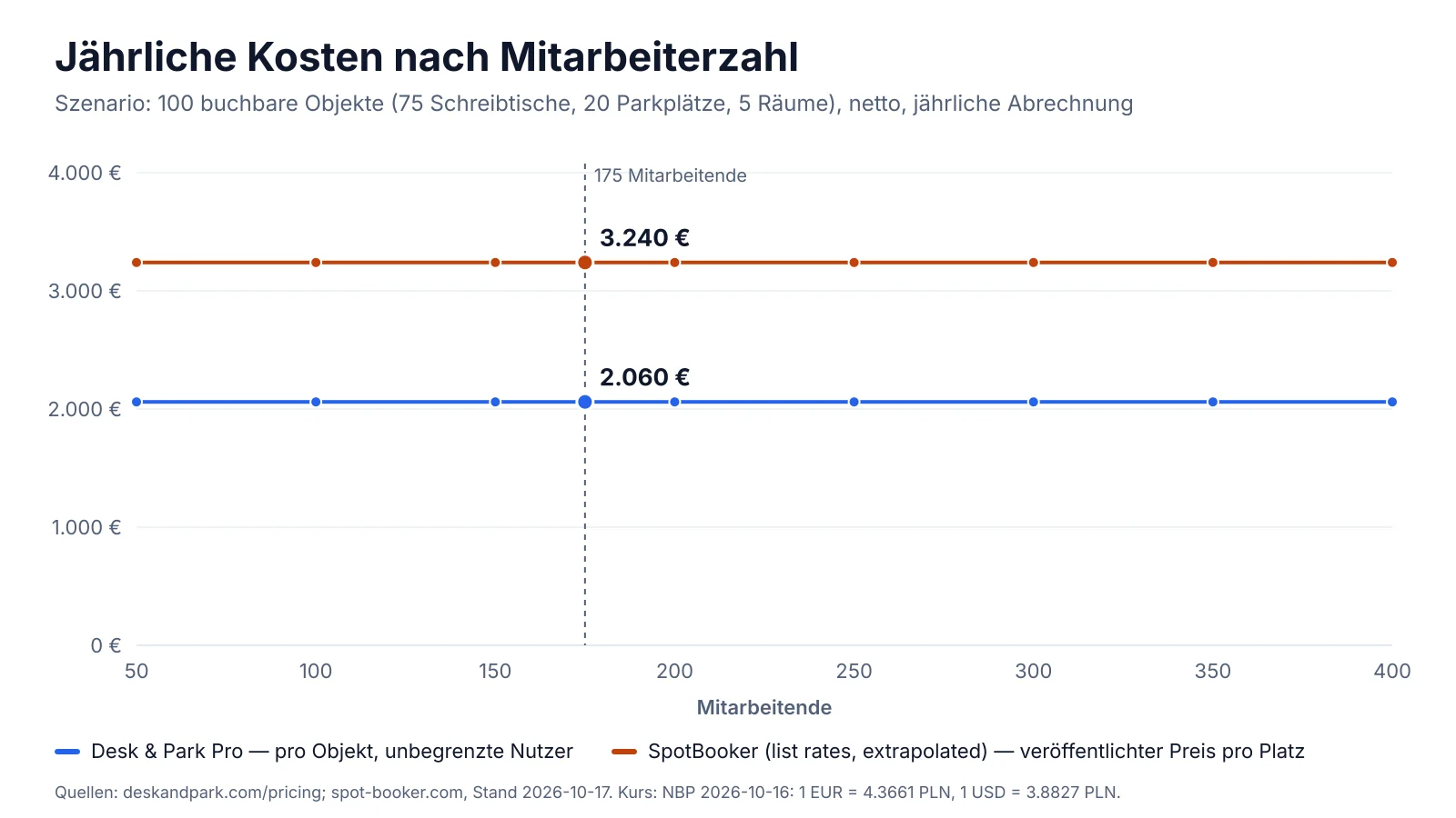 Diagramm: Jahreskosten für 100 buchbare Objekte nach Mitarbeiterzahl, Desk & Park Pro und SpotBooker-Listenpreise