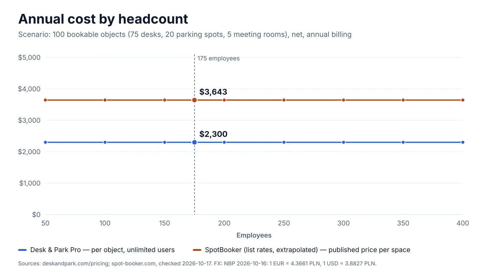 Chart: annual cost of 100 bookable objects by headcount, Desk & Park Pro vs SpotBooker list rates