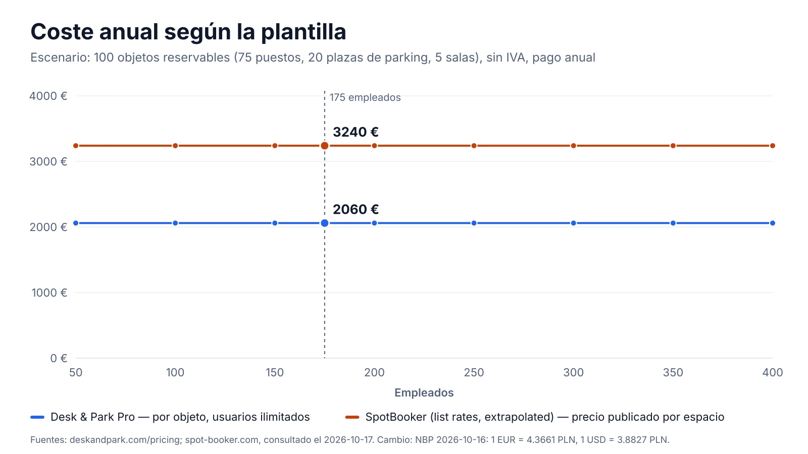 Gráfico: coste anual de 100 objetos reservables según la plantilla, Desk & Park Pro y tarifas de lista de SpotBooker