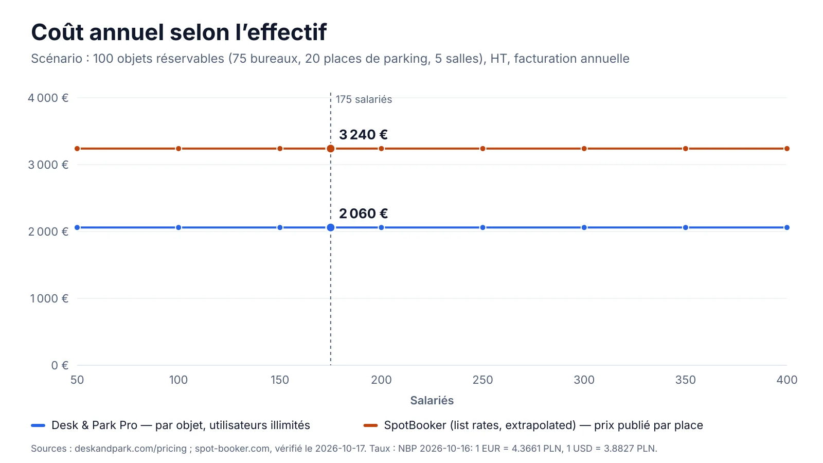 Graphique : coût annuel de 100 objets réservables selon l'effectif, Desk & Park Pro et tarifs catalogue de SpotBooker