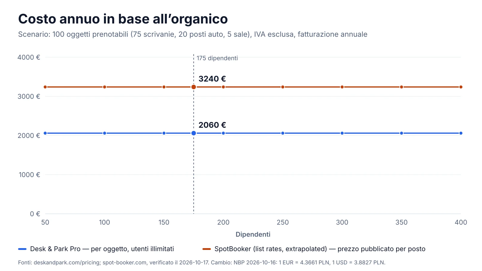 Grafico: costo annuo di 100 oggetti prenotabili in base all'organico, Desk & Park Pro e tariffe di listino di SpotBooker