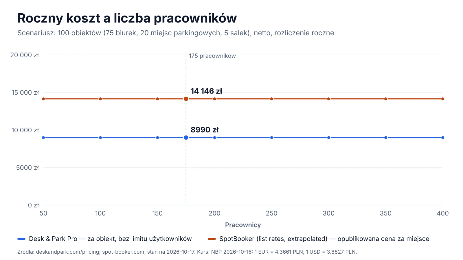 Wykres: roczny koszt 100 obiektów do rezerwacji w zależności od liczby pracowników, Desk & Park Pro i stawki cennikowe SpotBooker