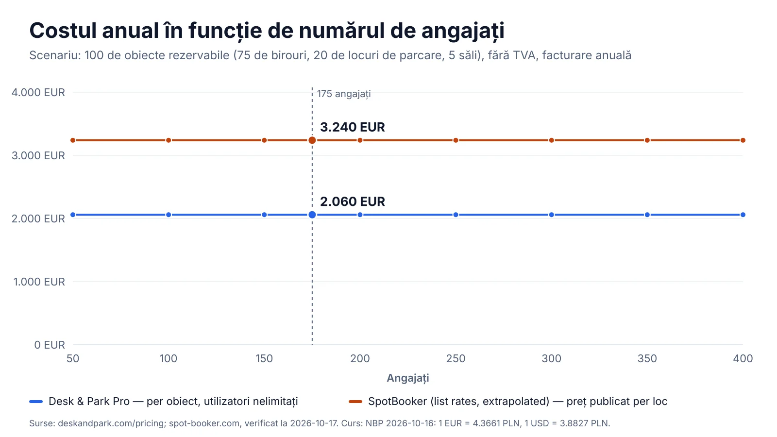 Grafic: costul anual pentru 100 de obiecte rezervabile în funcție de numărul de angajați, Desk & Park Pro și tarifele de listă SpotBooker