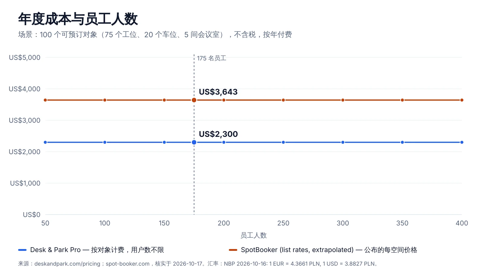 图表:100 个可预订对象的年度成本随员工人数变化,Desk & Park Pro 与 SpotBooker 价目表对比