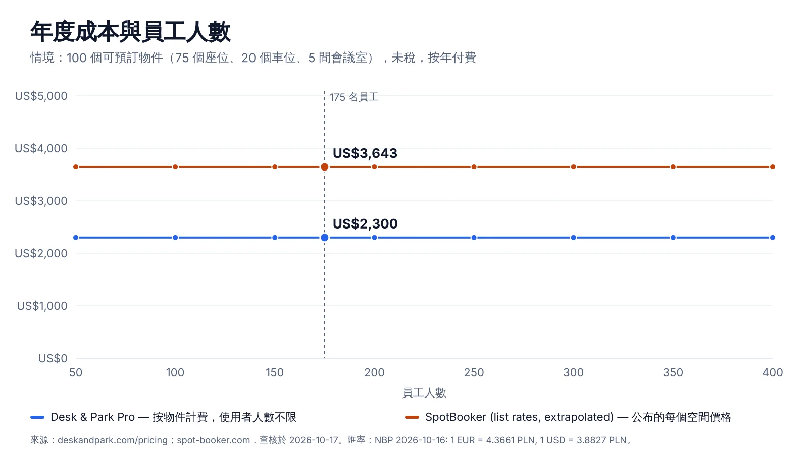 圖表:100 個可預訂物件的年度成本隨員工人數變化,Desk & Park Pro 與 SpotBooker 價目表比較