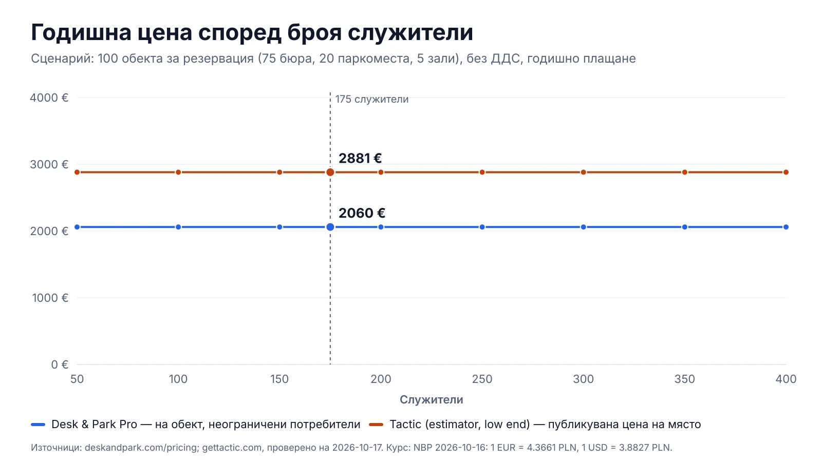 Графика: годишна цена за 100 обекта за резервиране при 50 до 400 служители — Desk & Park Pro и долната граница на калкулатора на Tactic, и двете линии хоризонтални