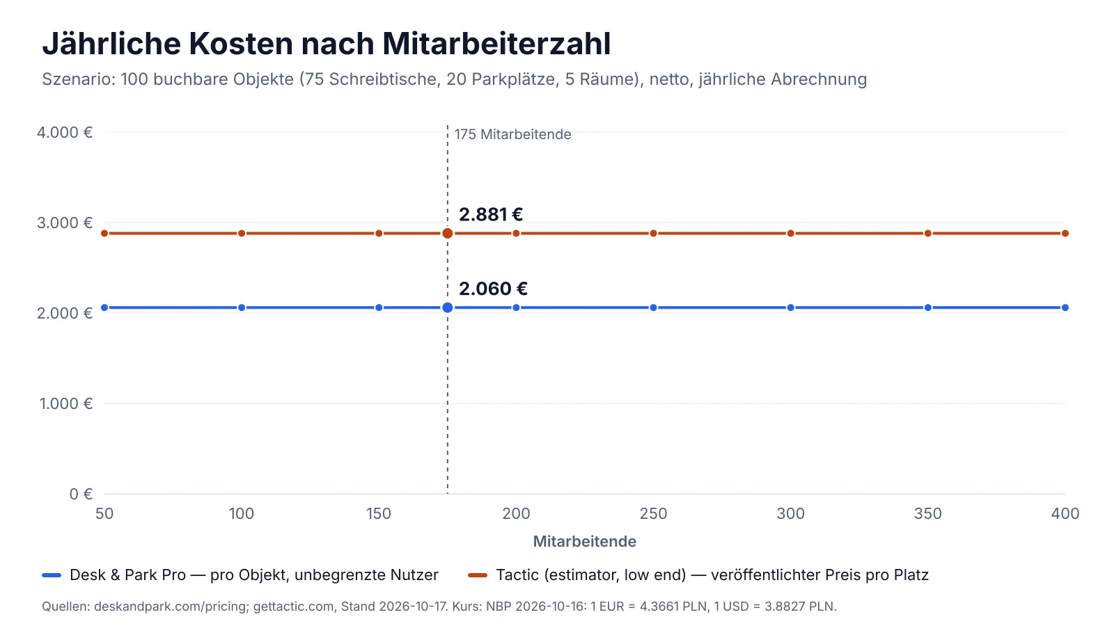 Diagramm: jährliche Kosten für 100 buchbare Objekte bei 50 bis 400 Beschäftigten — Desk & Park Pro und die Untergrenze des Tactic-Rechners, beide Linien flach