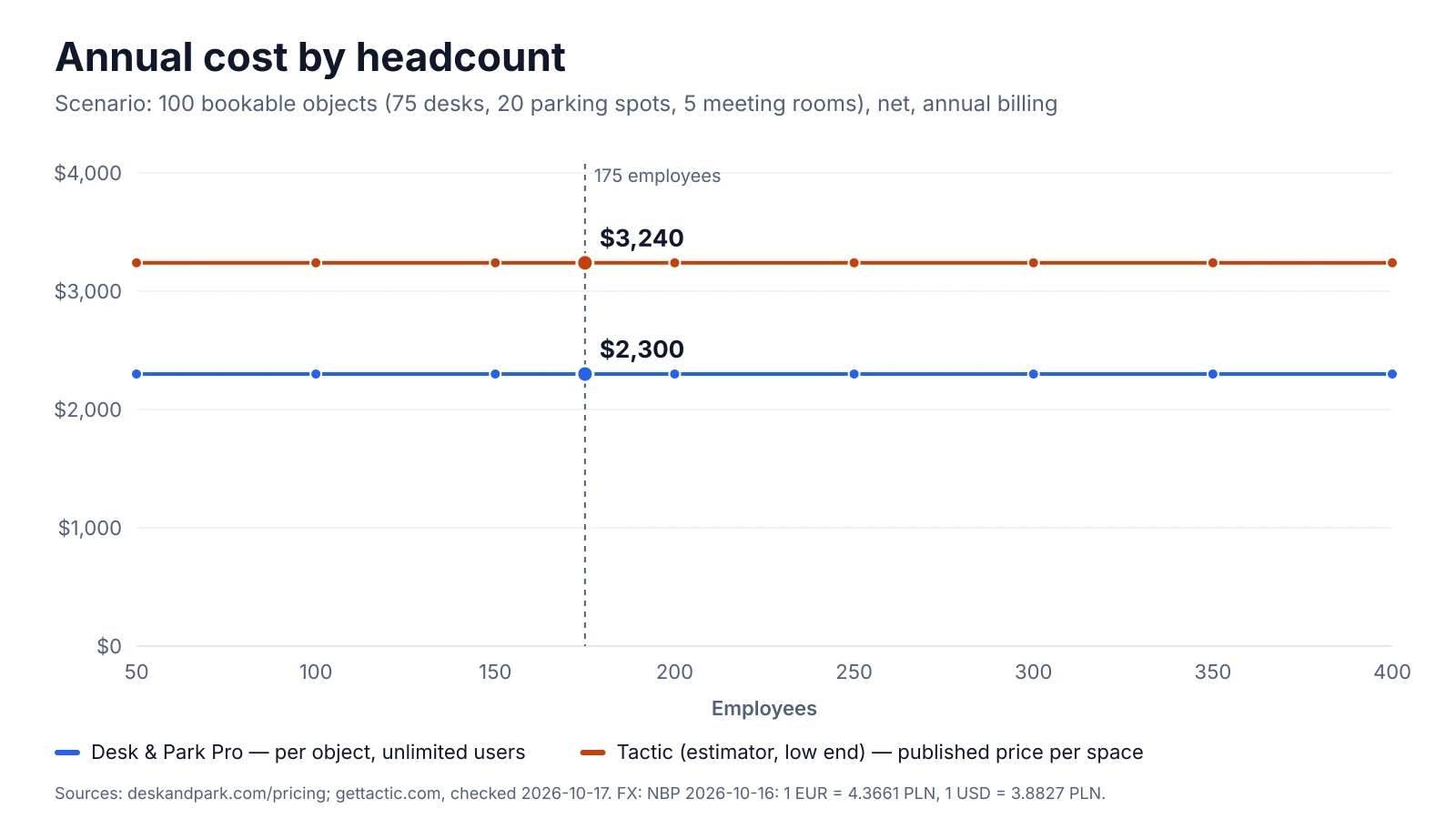 Chart: annual cost for 100 bookable objects as headcount grows from 50 to 400 — Desk & Park Pro at 2,300 USD and the low end of Tactic's estimator at 3,240 USD, both flat