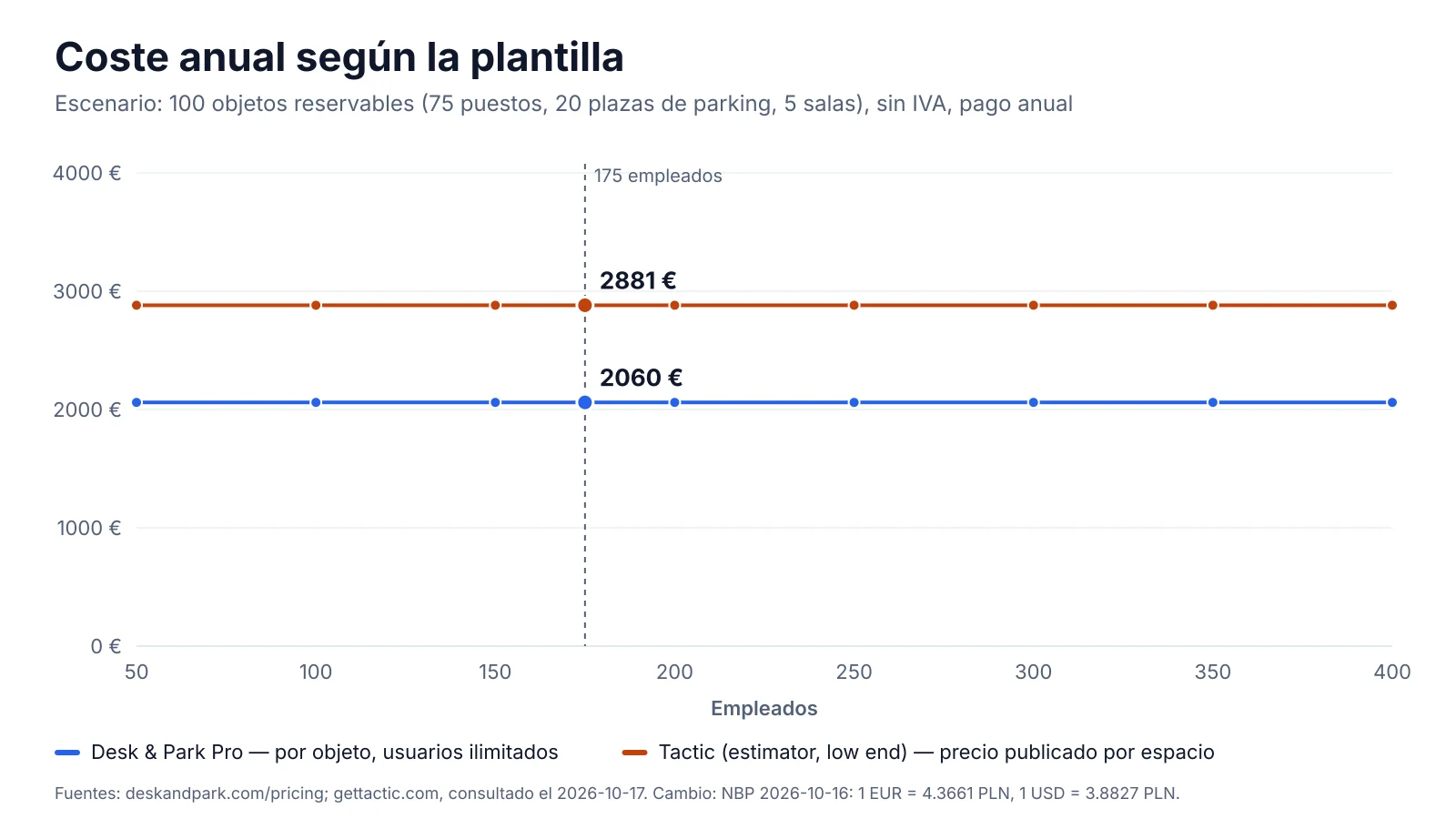 Gráfico: coste anual de 100 objetos reservables con una plantilla de 50 a 400 personas — Desk & Park Pro y el extremo inferior del estimador de Tactic, ambas líneas planas