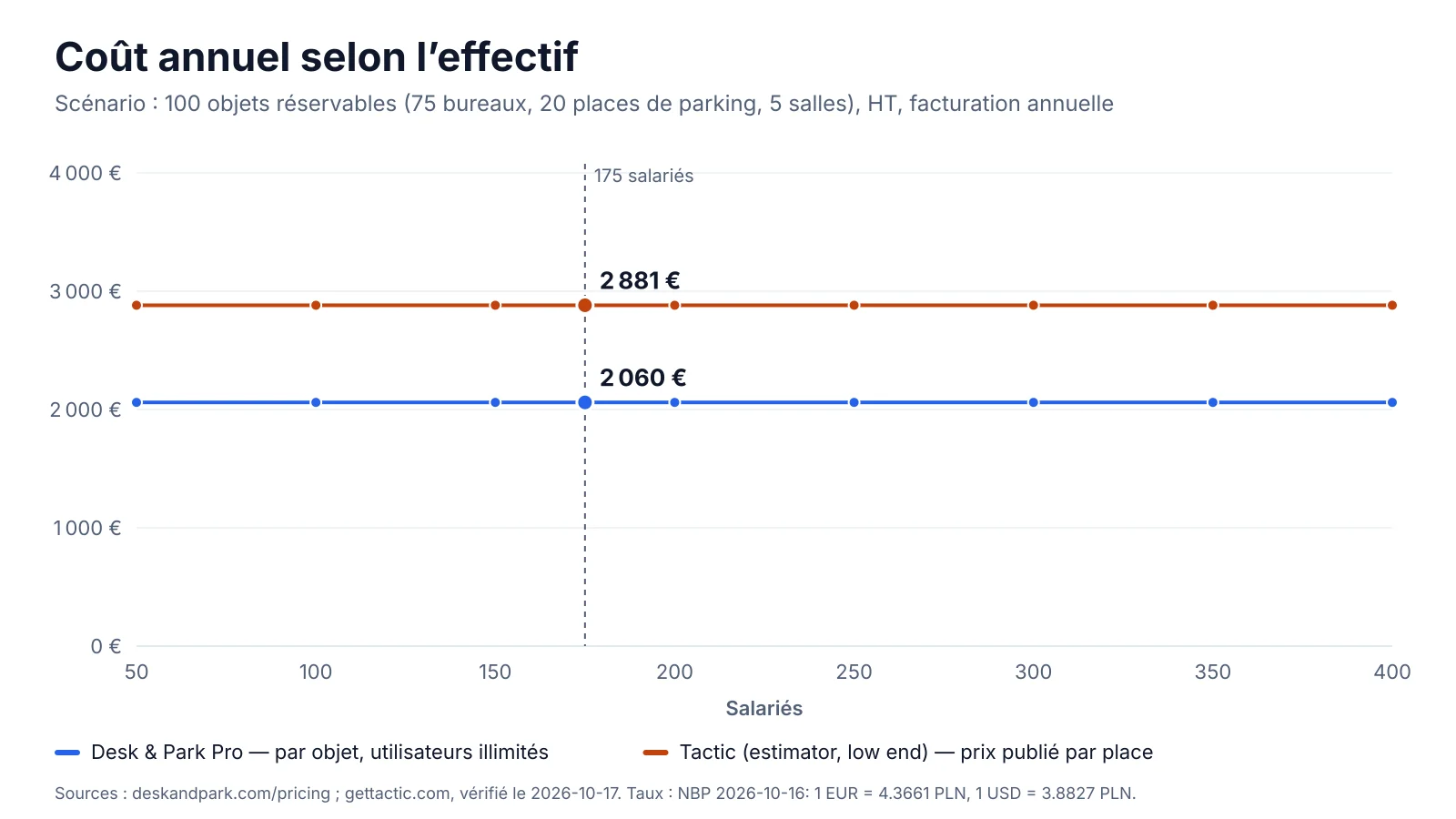 Graphique : coût annuel de 100 objets réservables, de 50 à 400 salariés — Desk & Park Pro et le bas de la fourchette de l'estimateur Tactic, deux lignes plates