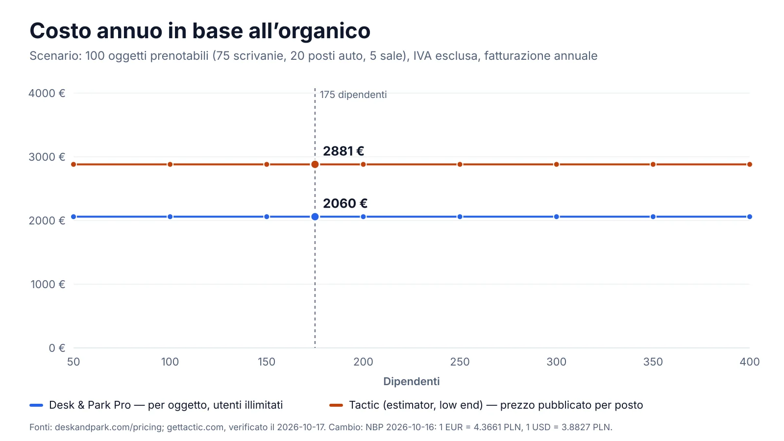 Grafico: costo annuo di 100 oggetti prenotabili con un organico da 50 a 400 persone — Desk & Park Pro e il minimo dello stimatore di Tactic, entrambe le linee piatte