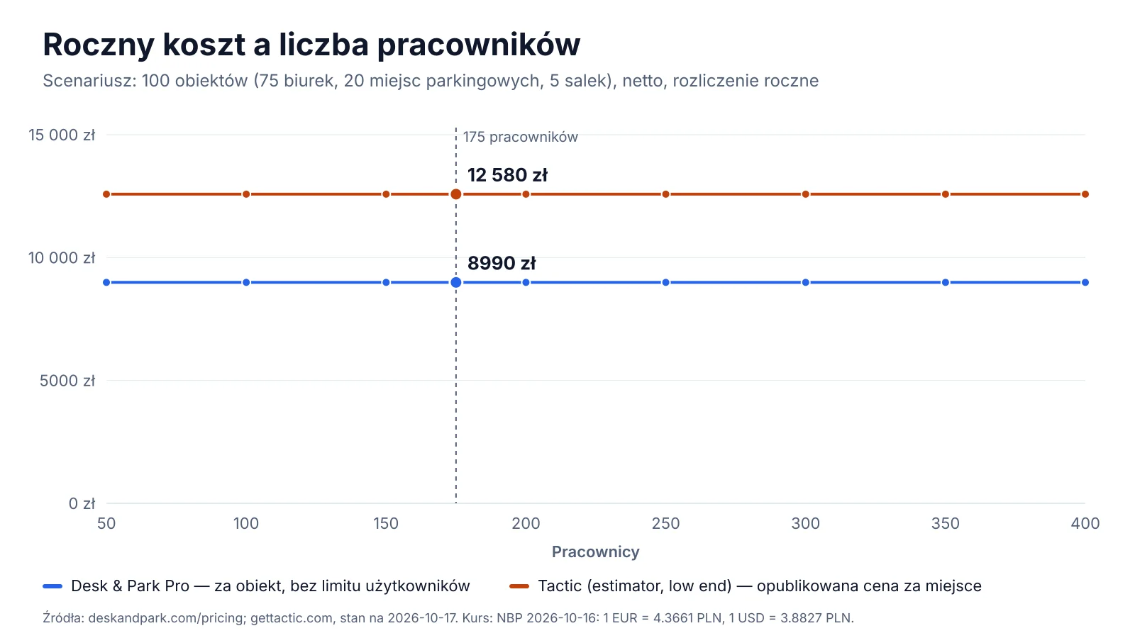 Wykres: roczny koszt 100 obiektów przy liczbie pracowników od 50 do 400 — Desk & Park Pro i dolna granica kalkulatora Tactic, obie linie płaskie