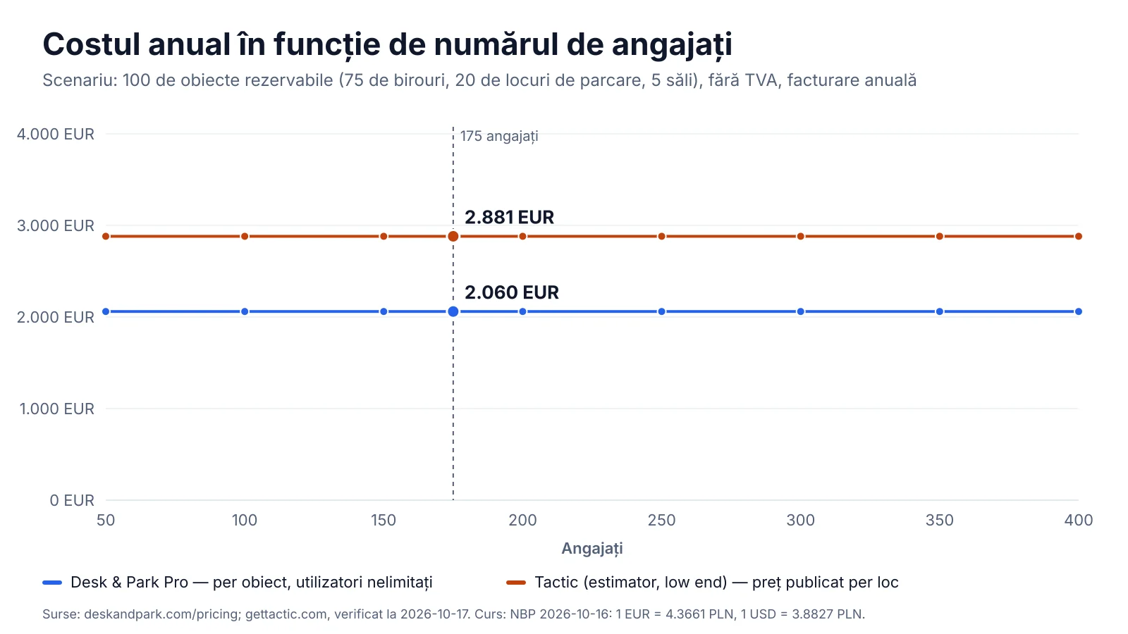 Grafic: costul anual pentru 100 de obiecte rezervabile la un număr de angajați între 50 și 400 — Desk & Park Pro și limita de jos a estimatorului Tactic, ambele linii plate