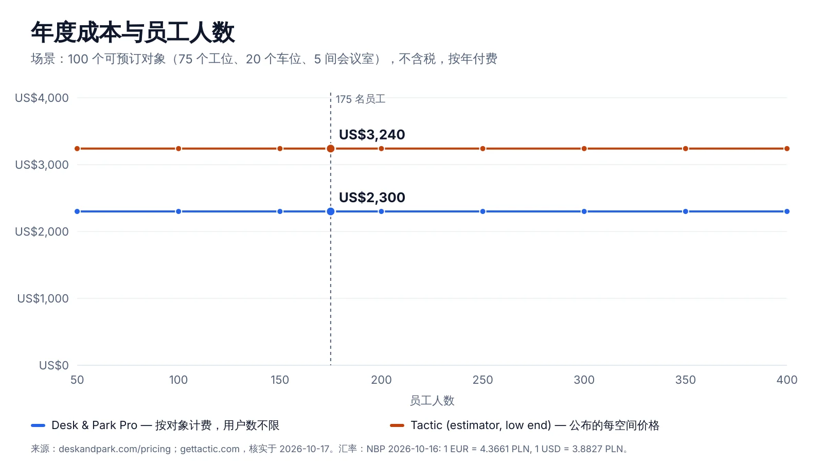 图表:员工人数从 50 增至 400 时 100 个可预订对象的年度费用——Desk & Park Pro 与 Tactic 估算器下限,两条线都保持水平