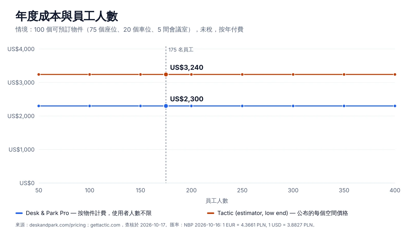 圖表:員工人數從 50 增至 400 時 100 個可預訂物件的年度費用——Desk & Park Pro 與 Tactic 估算器下限,兩條線都維持水平