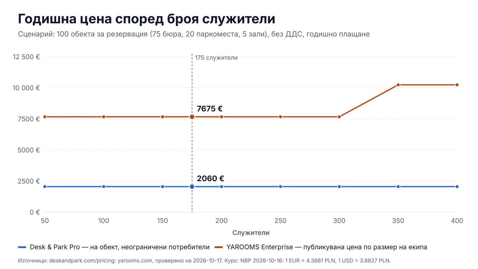 Годишна цена според броя служители: праговете на YAROOMS Enterprise в сравнение с Desk & Park Pro за 100 обекта за резервиране