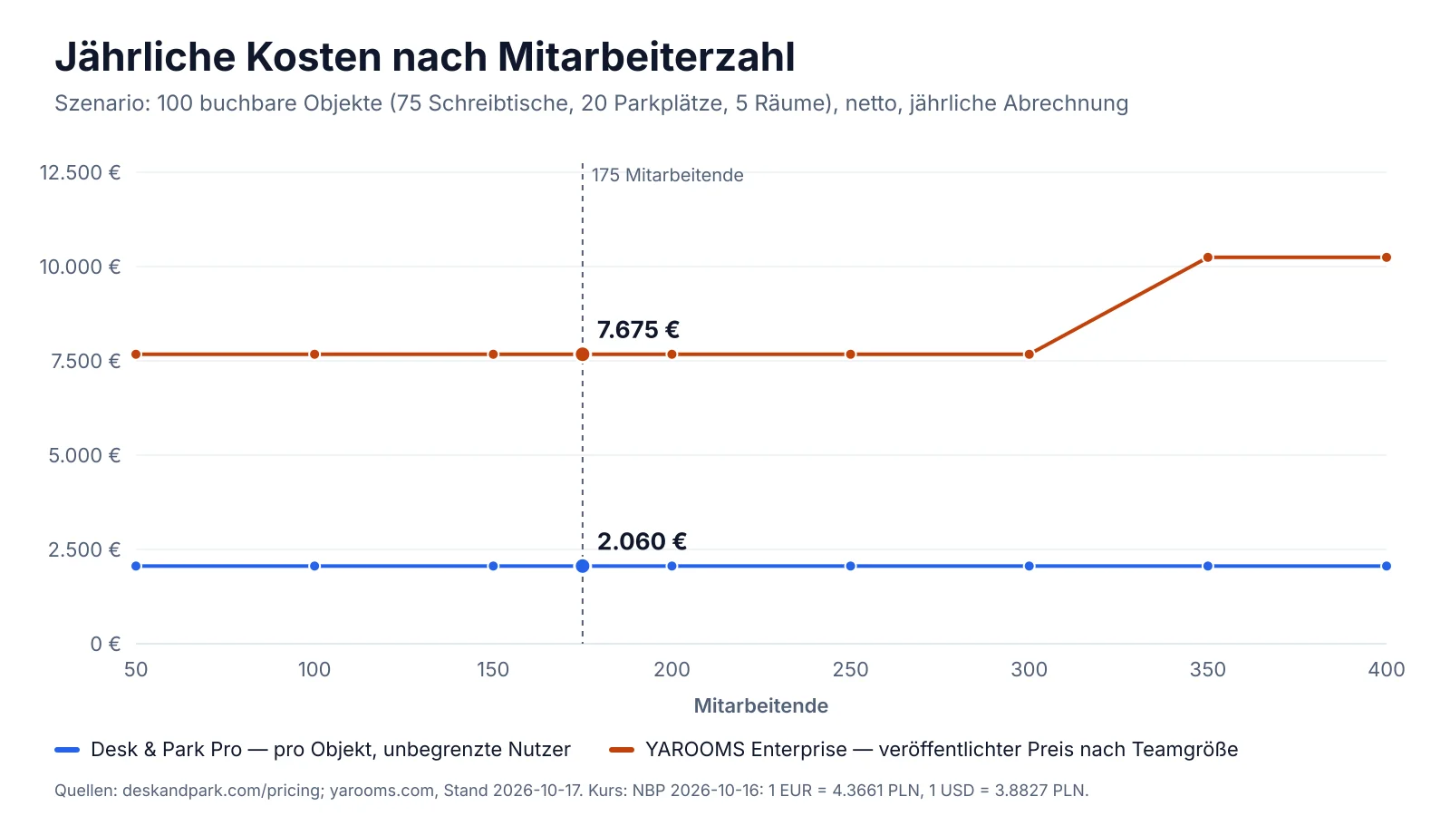 Jahreskosten nach Mitarbeiterzahl: YAROOMS-Enterprise-Stufen im Vergleich mit Desk & Park Pro für 100 buchbare Objekte