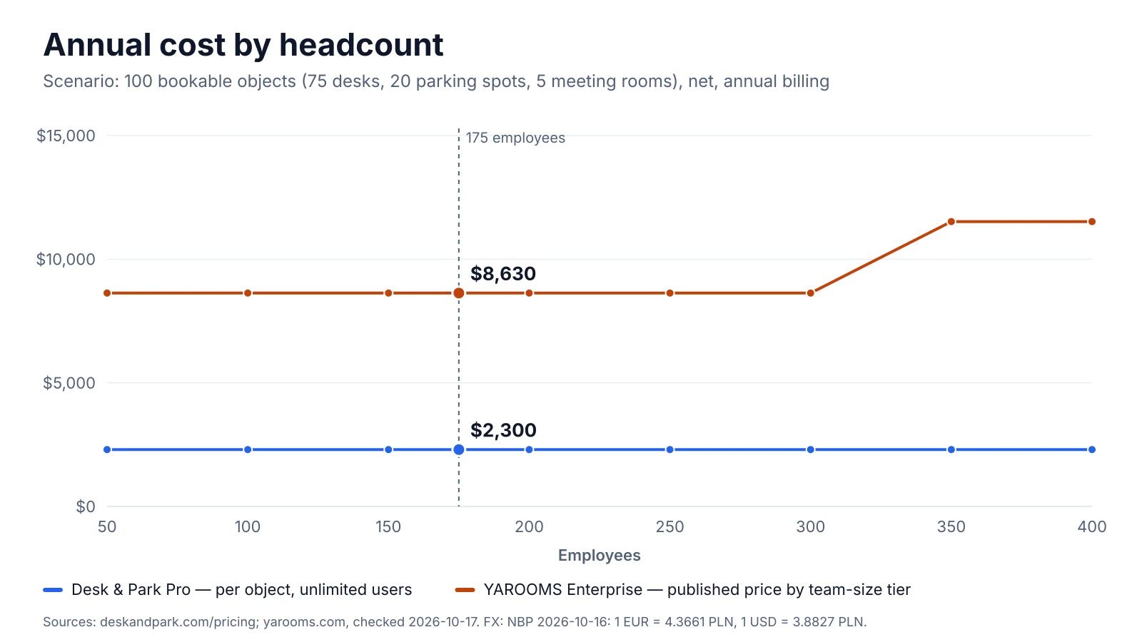 Annual cost by headcount: YAROOMS Enterprise tiers compared with Desk & Park Pro for 100 bookable objects