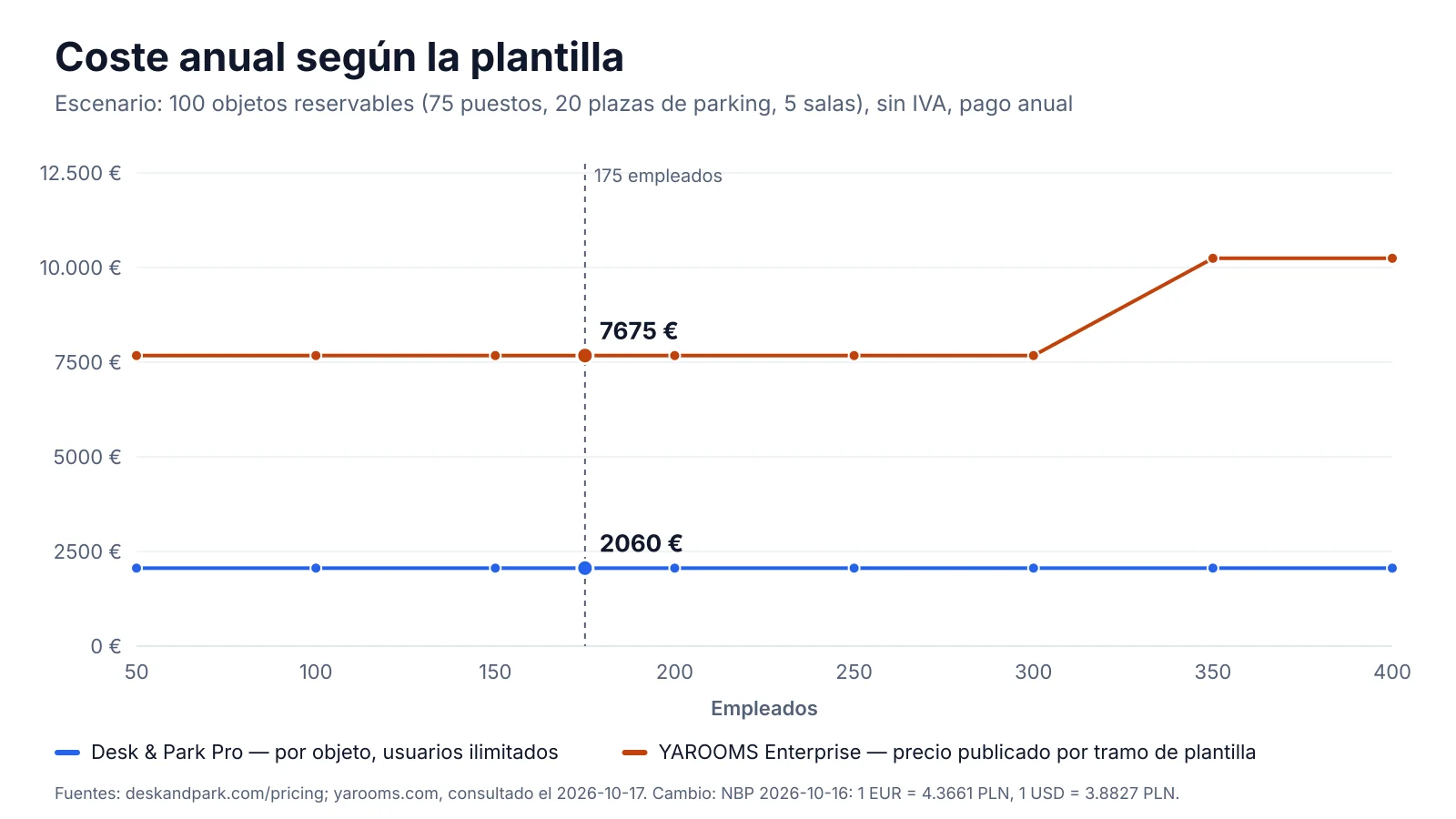 Coste anual según plantilla: tramos de YAROOMS Enterprise frente a Desk & Park Pro para 100 objetos reservables
