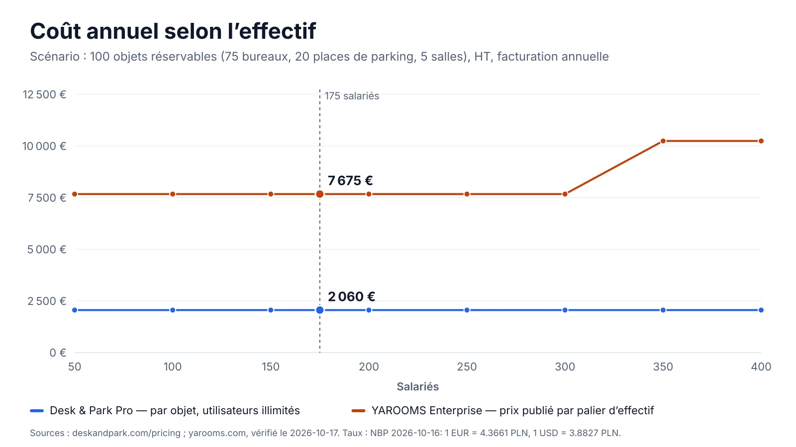 Coût annuel selon l'effectif : paliers YAROOMS Enterprise comparés à Desk & Park Pro pour 100 objets réservables