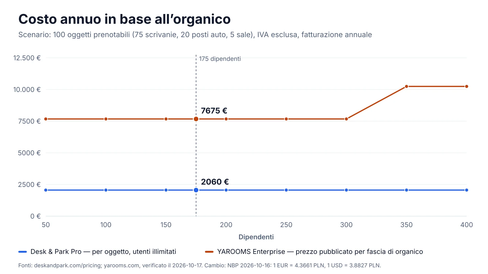 Costo annuo per numero di dipendenti: fasce YAROOMS Enterprise a confronto con Desk & Park Pro per 100 oggetti prenotabili