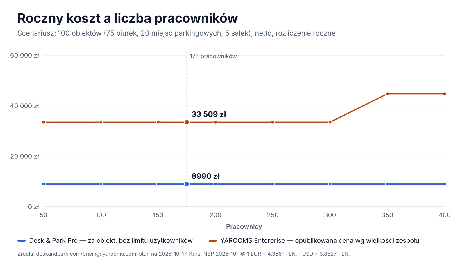 Roczny koszt w zależności od liczby pracowników: progi YAROOMS Enterprise w porównaniu z Desk & Park Pro dla 100 obiektów