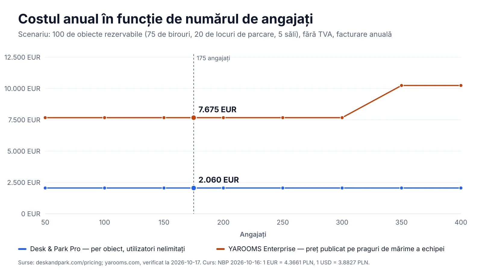 Cost anual în funcție de numărul de angajați: pragurile YAROOMS Enterprise comparate cu Desk & Park Pro pentru 100 de obiecte rezervabile