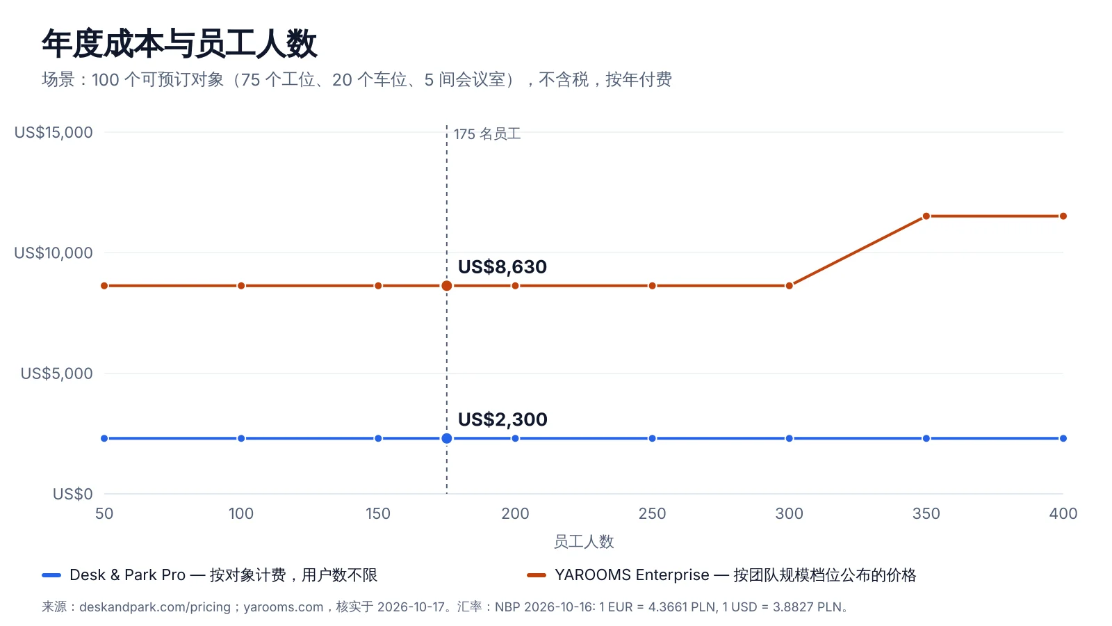 按员工人数计算的年度费用:YAROOMS Enterprise 档位与 Desk & Park Pro(100 个可预订对象)对比
