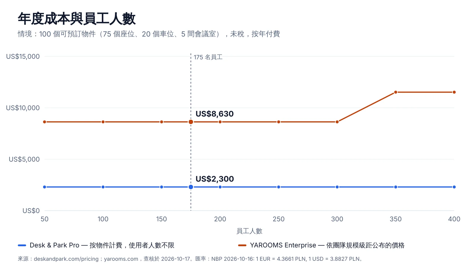 依員工人數計算的年度費用:YAROOMS Enterprise 級距與 Desk & Park Pro(100 個可預訂物件)比較