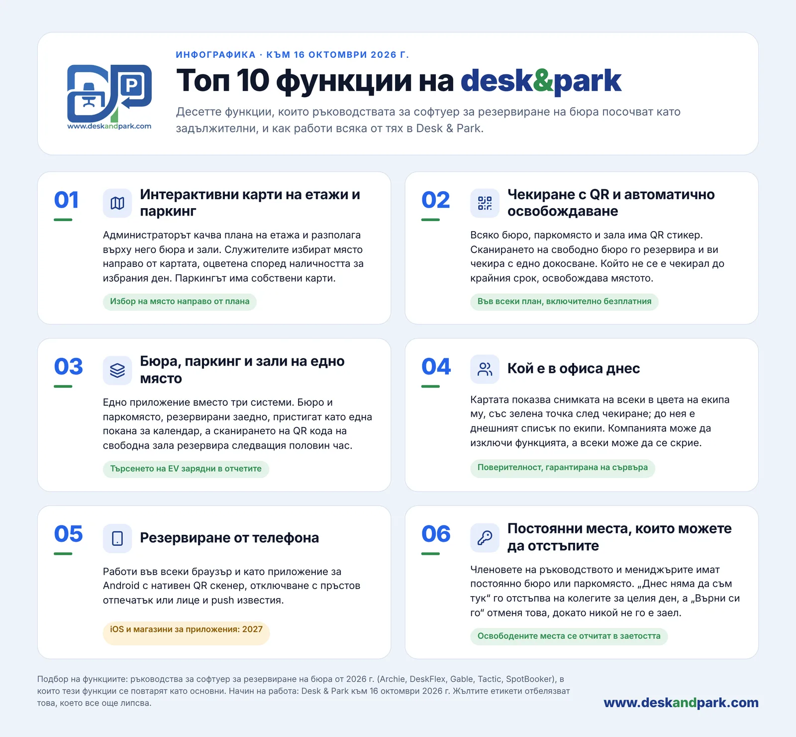 Инфографика на функциите 01–06 на Desk & Park: интерактивни карти, QR чек-ин и автоматично освобождаване, бюра, паркинг и зали на едно място, кой е в офиса, резервация от телефона, постоянни места, които могат да се отстъпят