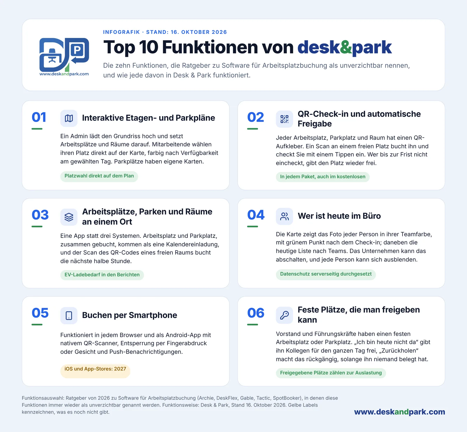 Top 10 Funktionen von Desk & Park 01–06: interaktive Karten, QR-Check-in und automatische Freigabe, Schreibtische, Parkplätze und Räume an einem Ort, wer ist im Büro, Buchen vom Smartphone, feste Plätze, die man abgeben kann