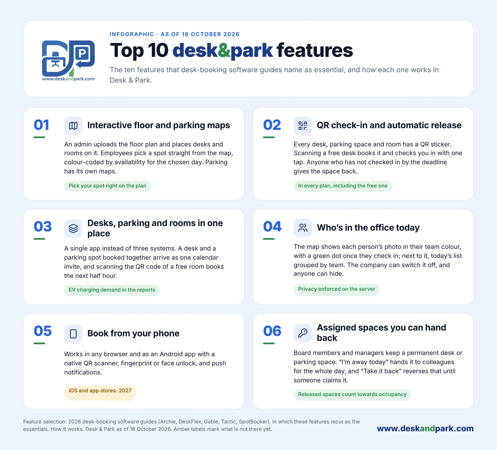 Desk & Park Top 10 features 01–06: interactive maps, QR check-in and auto-release, desks, parking and rooms in one place, who's in the office, booking from your phone, assigned spaces