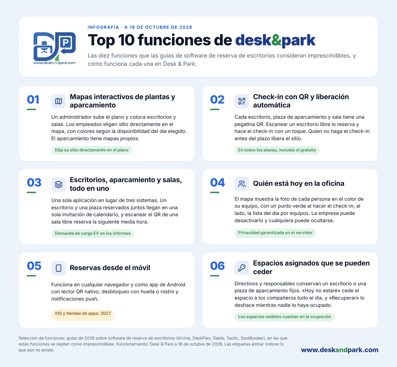 Top 10 funciones de Desk & Park, 01–06: planos, check-in QR y liberación automática, escritorios, parking y salas en un solo lugar, quién está en la oficina, reserva desde el móvil, puestos fijos