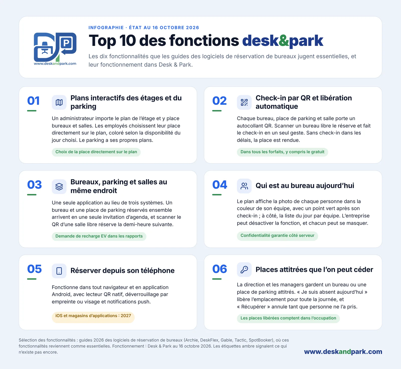 Top 10 des fonctionnalités Desk & Park, 01–06 : plans, check-in QR et libération automatique, postes, parking et salles au même endroit, qui est au bureau, réservation mobile, places attitrées