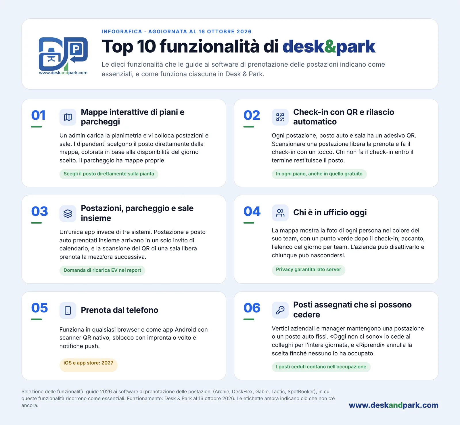 Top 10 di Desk & Park, funzioni 01–06: mappe, check-in QR e rilascio automatico, scrivanie, parcheggio e sale in un unico posto, chi è in ufficio, prenotazione dal telefono, posti fissi che si possono cedere