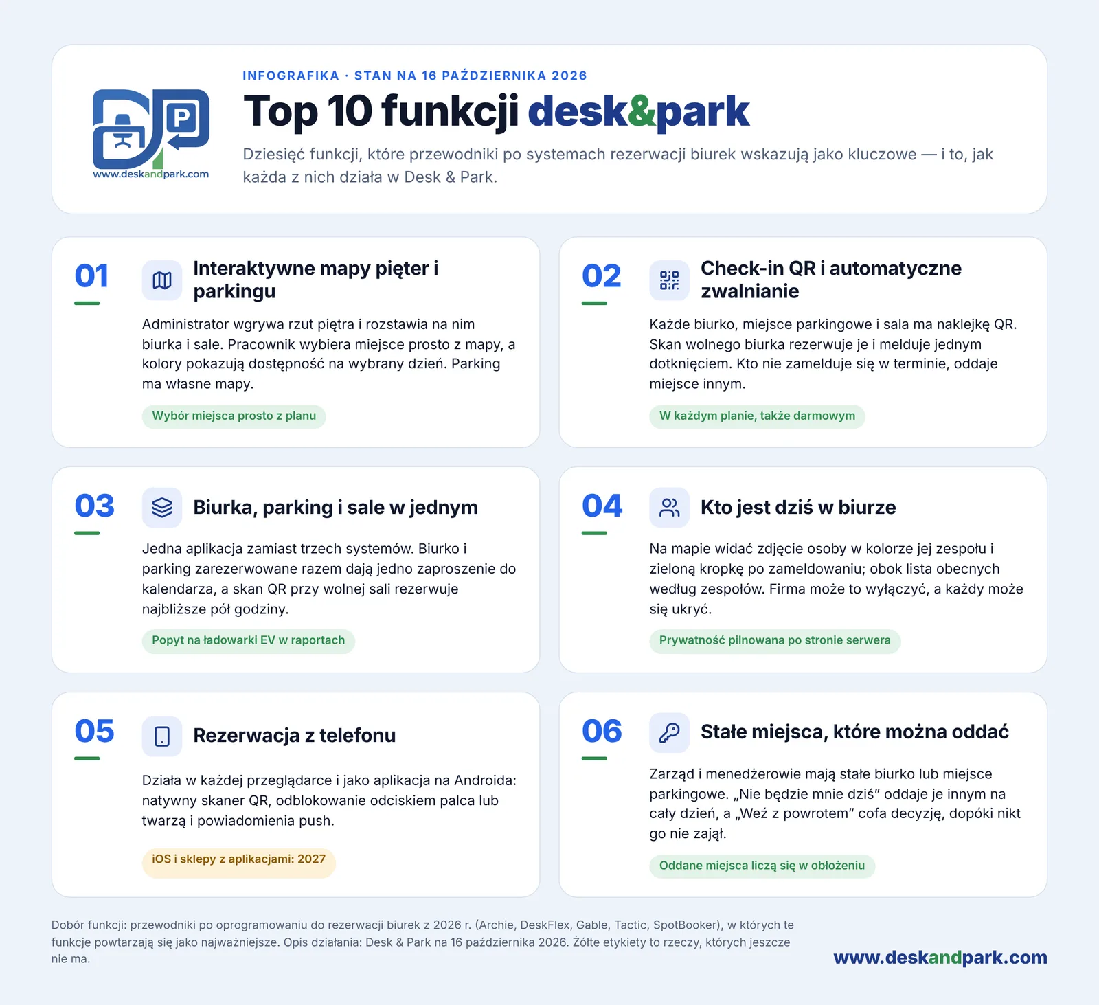 Top 10 funkcji Desk & Park 01–06: interaktywne mapy, check-in QR i automatyczne zwalnianie, biurka, parking i sale w jednym, kto jest dziś w biurze, rezerwacja z telefonu, stałe miejsca, które można oddać