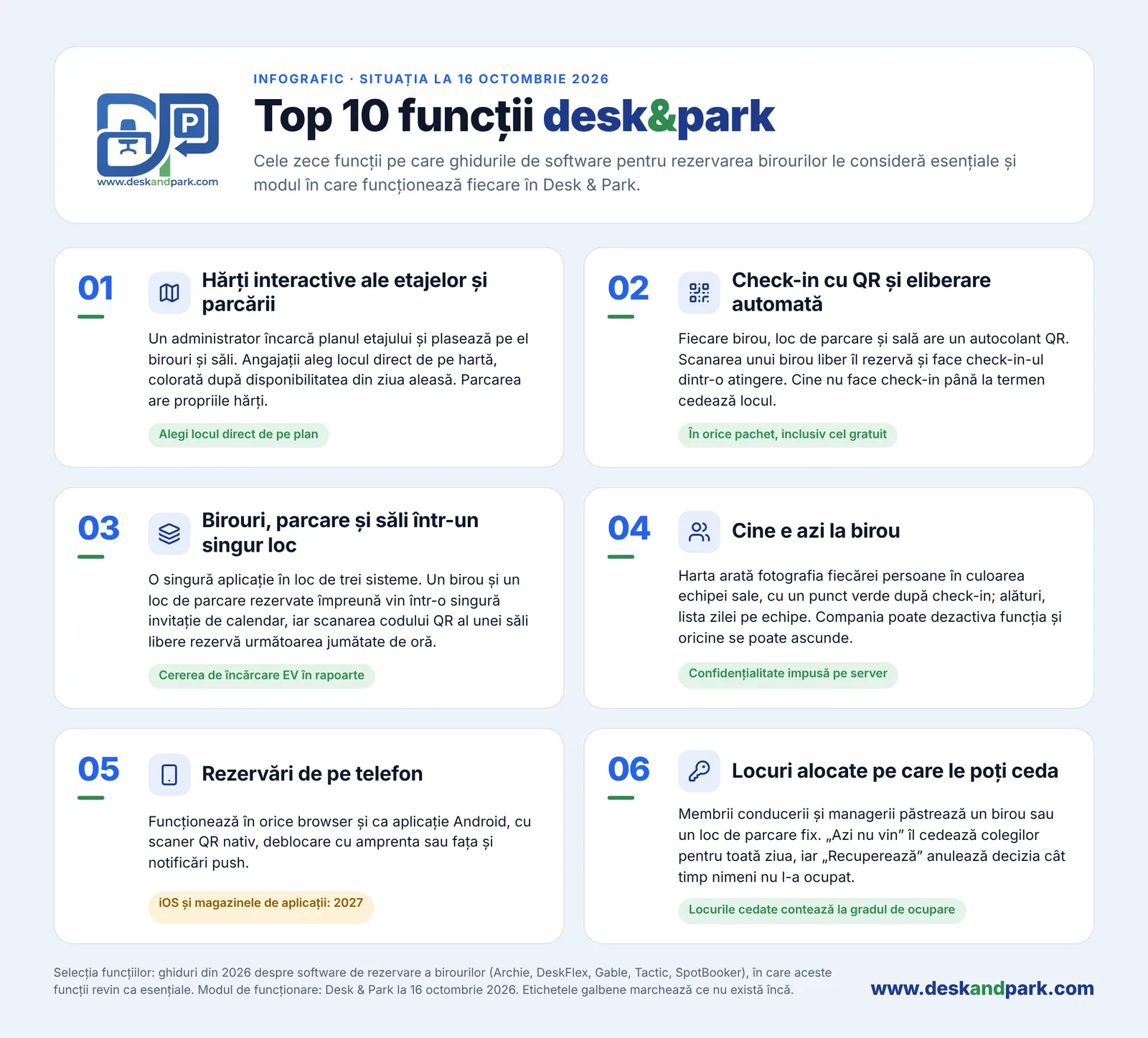 Top 10 funcții Desk & Park 01–06: hărți interactive, check-in QR și eliberare automată, birouri, parcare și săli într-un singur loc, cine este la birou, rezervare de pe telefon, locuri alocate pe care le poți ceda