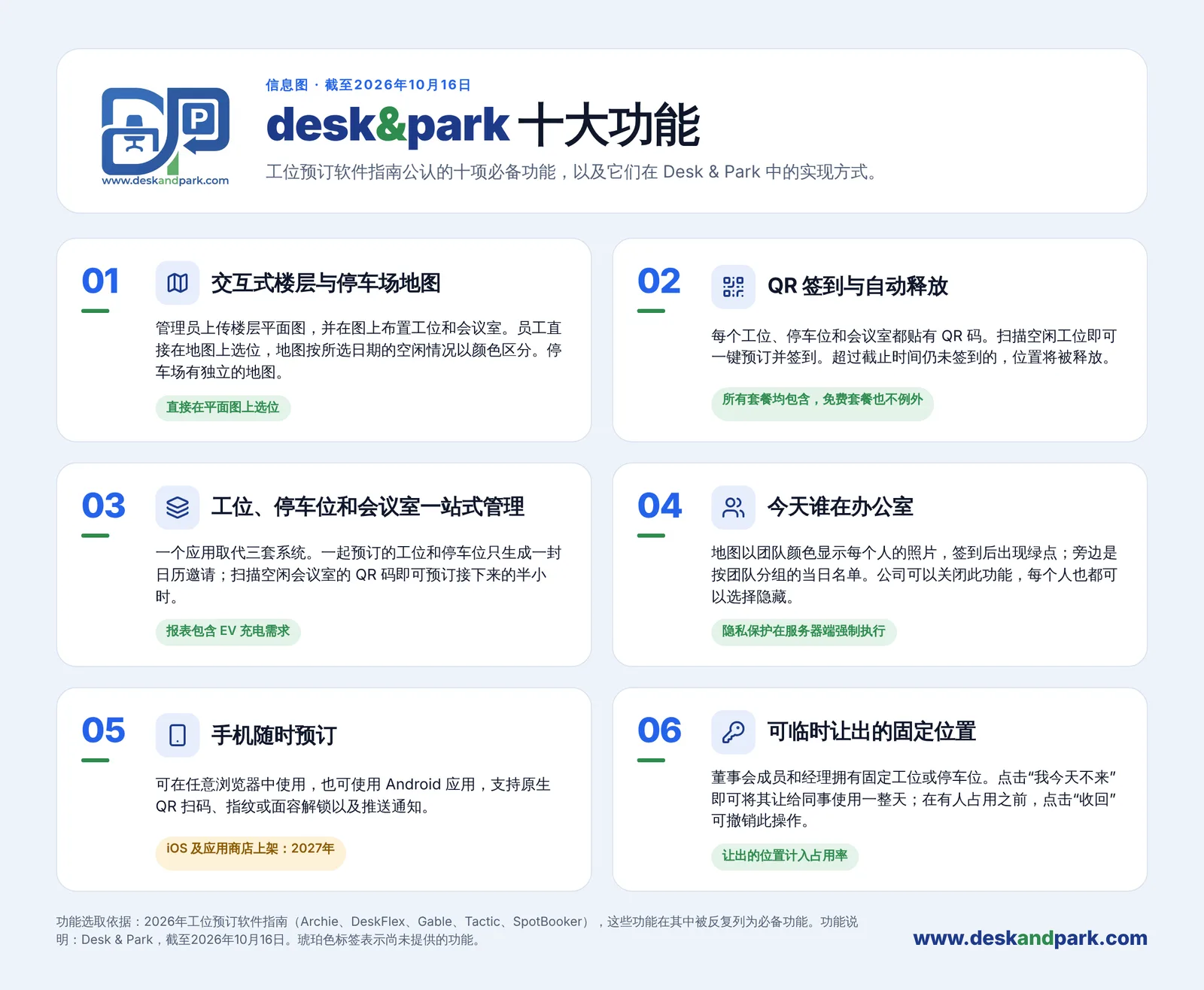 Desk & Park 第 01 至 06 项功能信息图:交互式地图、二维码签到与自动释放、工位停车位和会议室一站式、谁在办公室、手机预订、可以让出的固定位