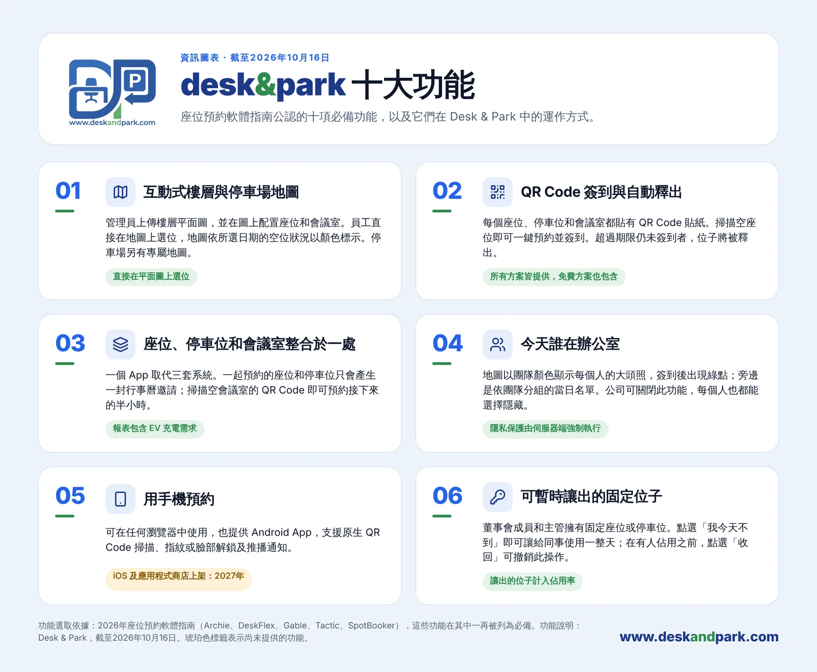 Desk & Park 十大功能 01–06:互動式地圖、QR 碼報到與自動釋放、工位停車位會議室一站式、誰在辦公室、手機預訂、可讓出的固定車位或工位