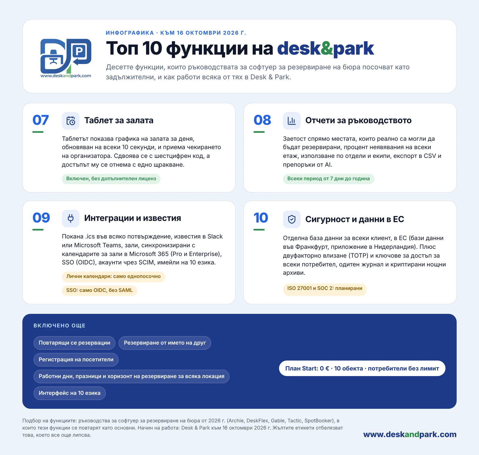 Инфографика на функциите 07–10 на Desk & Park: таблет до залата, отчети за ръководството, интеграции и известия, сигурност и данни в ЕС, с лентата „Също включено“